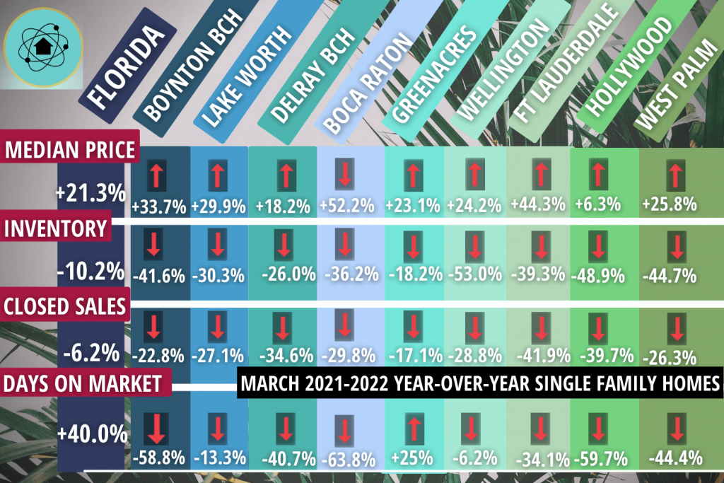 alt = "south florida housing market report single family homes march 2021-2022 year over year"