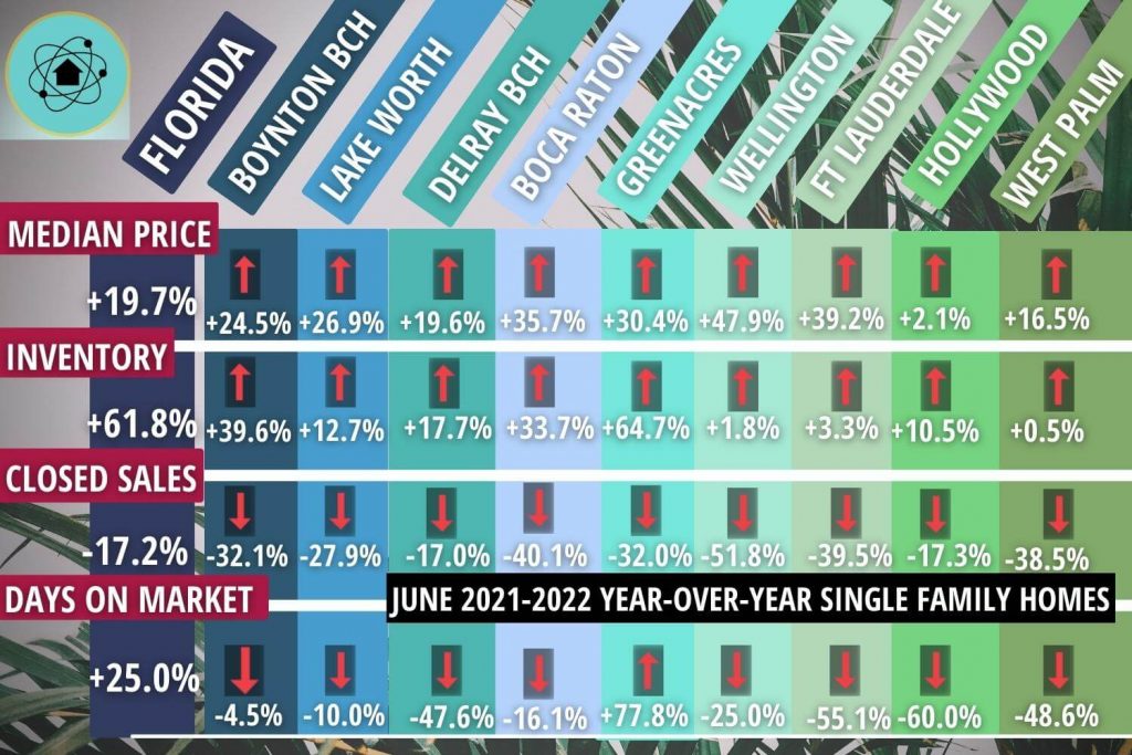 alt="A chart of South Florida market statistics showing that housing inventory is rising and closed sales are declining."