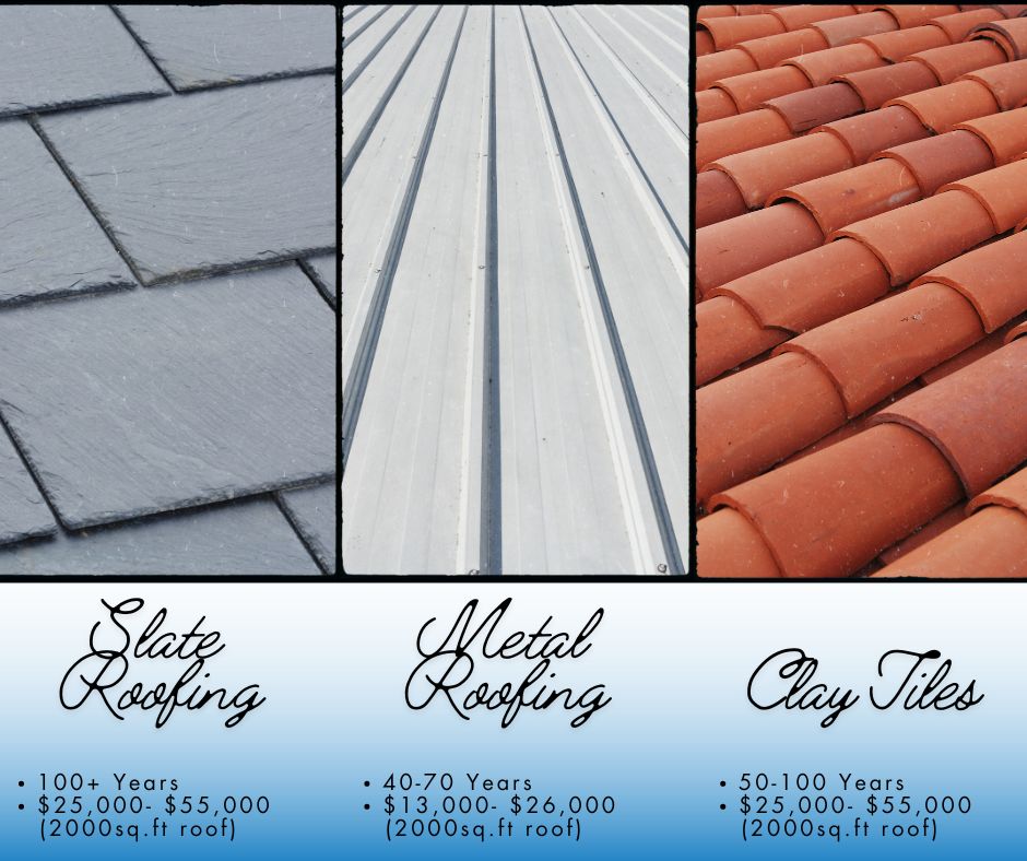 Slate roofing, tile roofing and metal roofing comparison picture with costs and lifespan