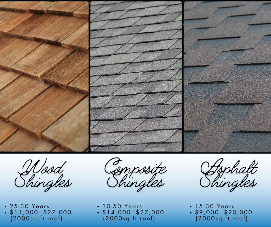 images of wood shingles, composite shingles, and asphalt shingles along with lifespan and price comparisons. 